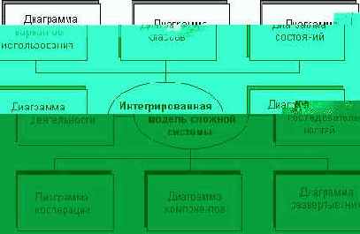 ��������� �������� ���������� ����� UML