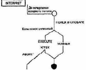 Мы завершаем рассмотрение текстового интерпретатора