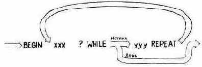 ЦИКЛЫ С УСЛОВИЕМ