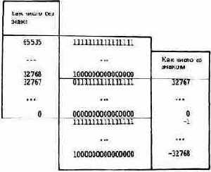 ЧЕМ ОТЛИЧАЮТСЯ ЧИСЛА СО ЗНАКОМ И БЕЗ ЗНАКА