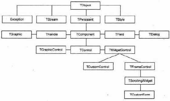 Иерархия классов Kylix