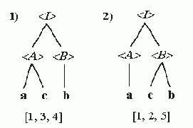 Неоднозначные и эквивалентные грамматики