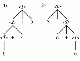 Неоднозначные и эквивалентные грамматики