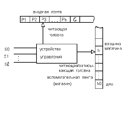 Магазинные автоматы