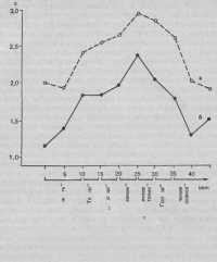 ��������� ����� � ������� �������