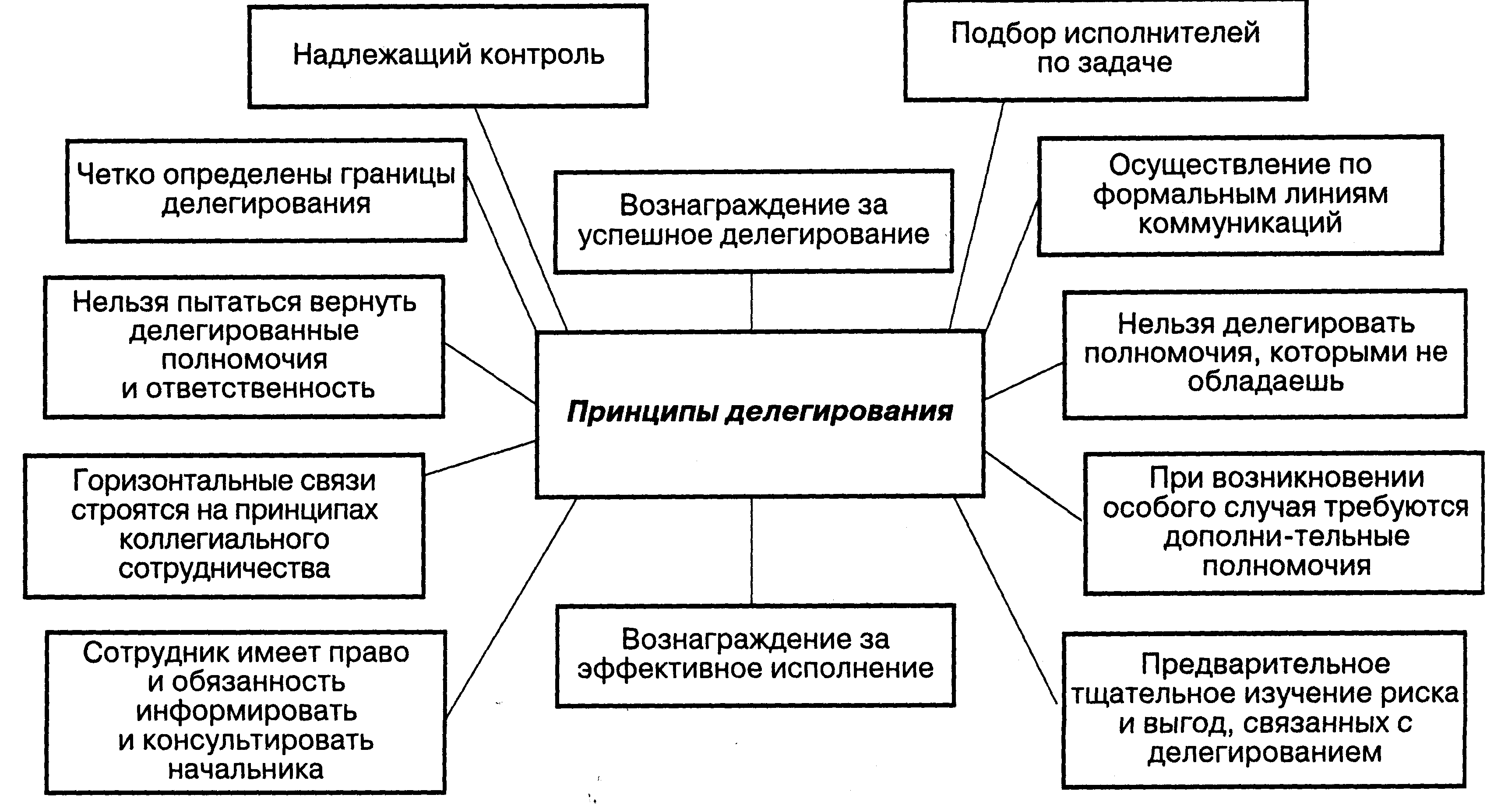 �������� ������������� ����������