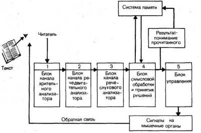 ��������� ����������� �������� ������