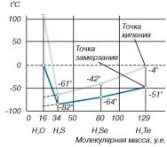 �������� - ���� �������� � ����������