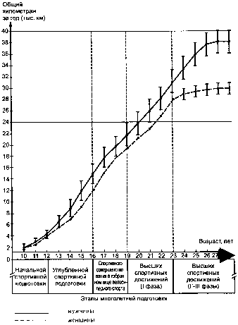 ДИНАМИКА НАГРУЗОК В ПРОЦЕССЕ МНОГОЛЕТНЕЙ ПОДГОТОВКИ