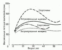 Силовые, скоростно-силовые и анаэробные возможности женщин