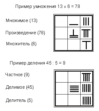 ������� - ������������ ����� �����. ������� ������� � ����