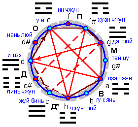 ������� - ������������ ����� �����. ������� ������� � ����