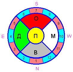 ������� - ������������ ����� �����. ������� ������� � ����