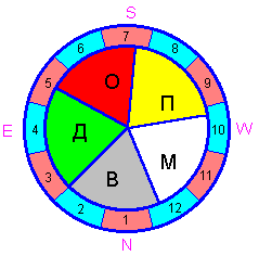 ������� - ������������ ����� �����. ������� ������� � ����