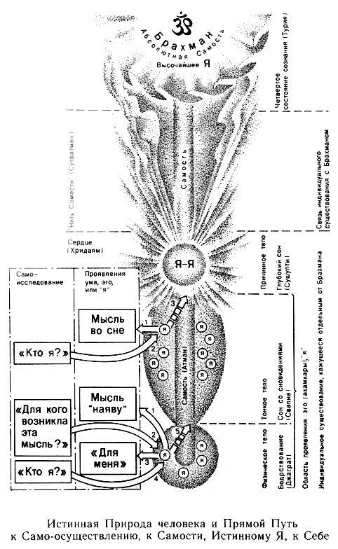 Махаpши - Весть Истины И Пpямой Пyть К Себе