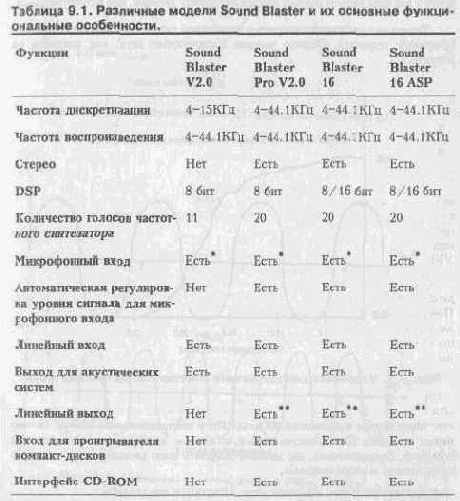 ���������� � ����������� �������� ����� Sound Blaster