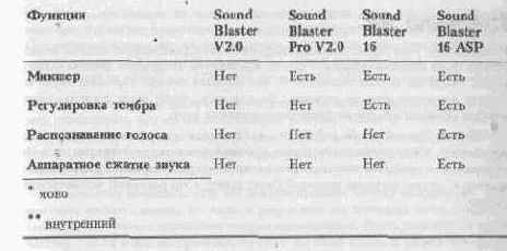 ���������� � ����������� �������� ����� Sound Blaster