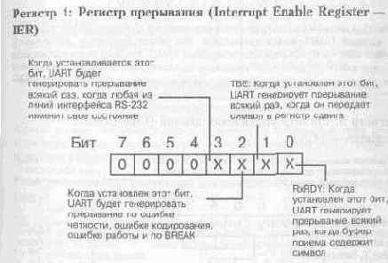 ��������� � ������ UART