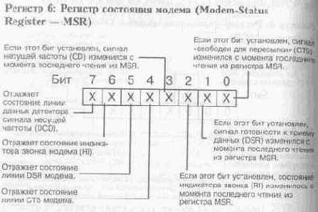 ��������� � ������ UART