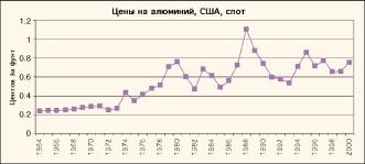 ������������� �������� ��� ������ ��������