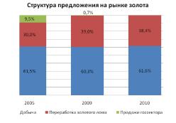 ������: �������� �������� � ������ ������ ��������