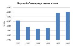 ������: �������� �������� � ������ ������ ��������