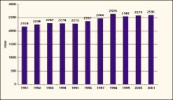 ������ ��������� ��������