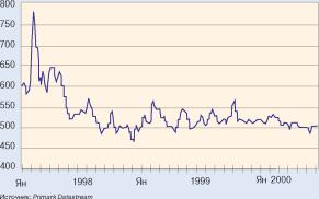 ���������� ����� �������