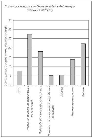 Налоги и сборы в бюджетной системе Курской области