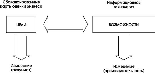 �������� ���������� ��, �������� CobiT