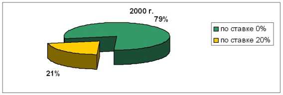 �������� ������������ ���������� �������� � ��������