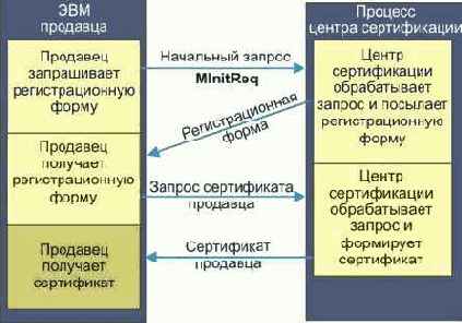 ���������� �������� ����������� �������� SET