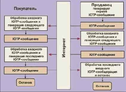 �������� IOTP