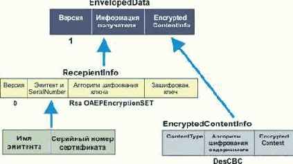 ���������� �������� ����������� �������� SET