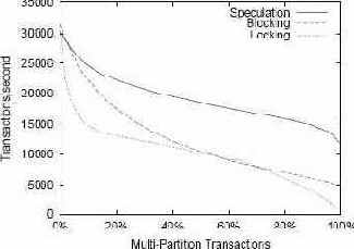 Многораздельное масштабирование TPC-C