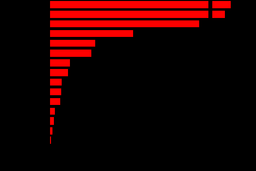 На показана зависимость числа атак от времени суток, полученная за дней