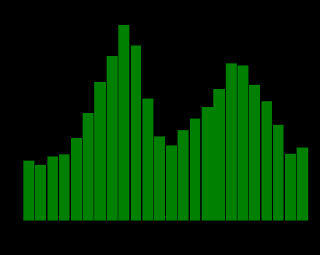 На показано распределение атак