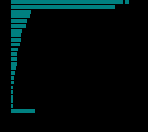 На показано распределение атак