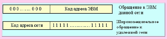 А Специальные ip-адреса