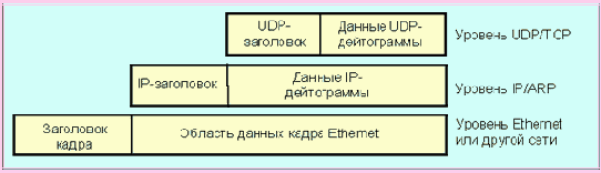 Cхема вложения пакетов в TCP/IP (в данном примере в поле тип Ethernet кадра будет записан код )