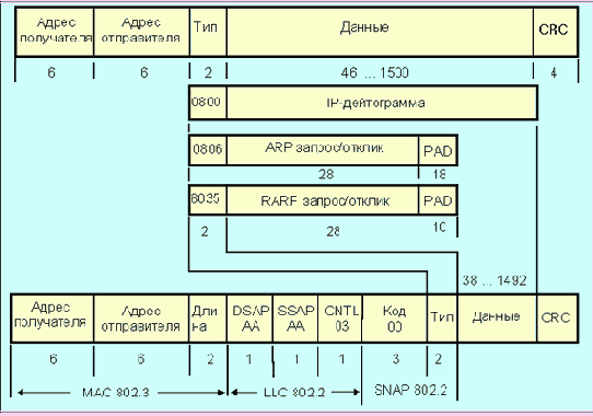 Вложение пакетов Интернет в Ethernet- и IEEE пакеты