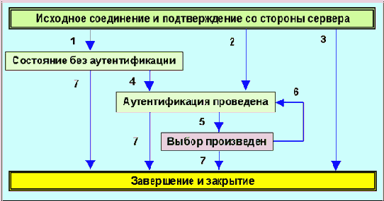Схема состояний для протокола IMAP