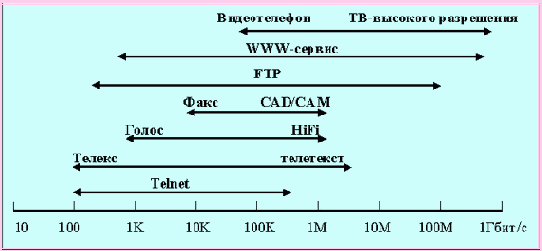 Требования к пропускной способности канала для различных видов сервиса