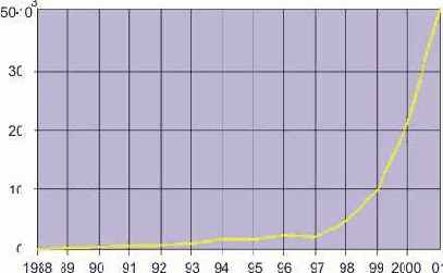 Распределение числа официально зарегистрированных сетевых инцидентов по годам