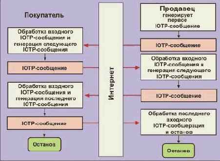 Структура сообщения IOTP