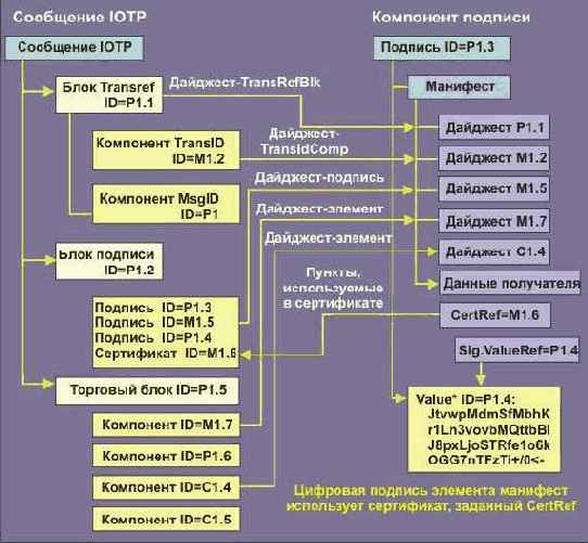 Цифровые подписи и IOTP