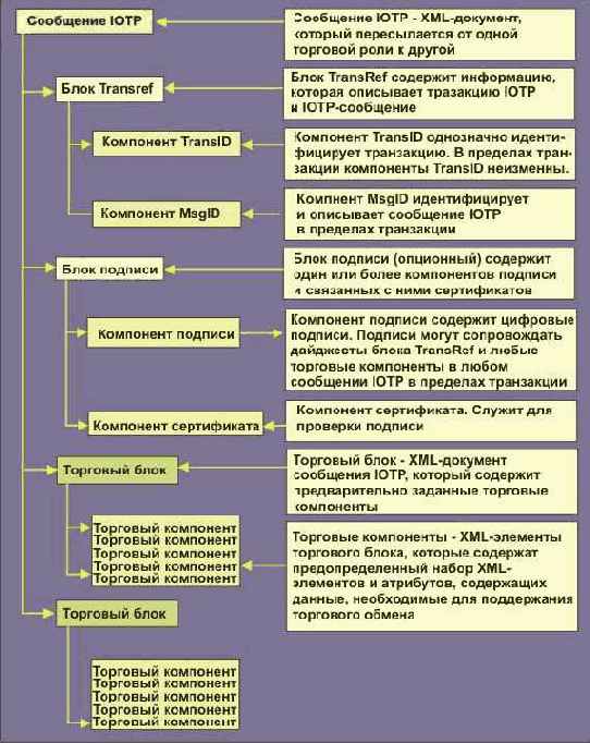 Торговые блоки