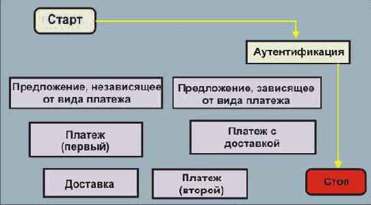 Документальный обмен платежа и доставки