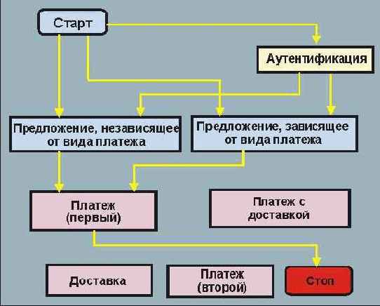 Базовая транзакция аутентификации