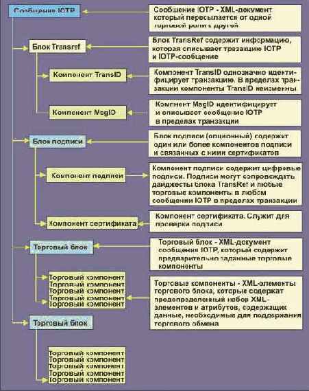 Структура протокола